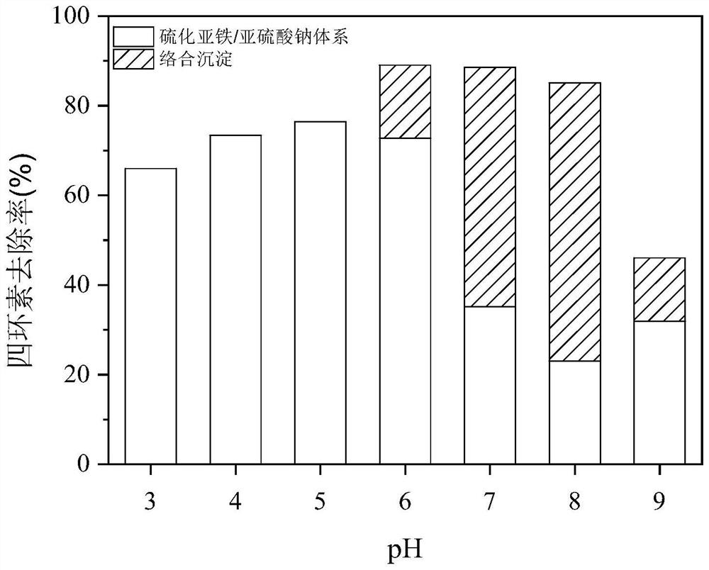 Degradation treatment method for copper complexing reinforced tetracycline pollutants