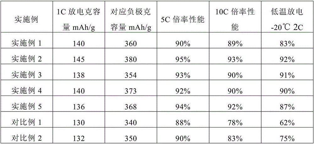 Negative pole material of lithium iron phosphate power battery and preparation method of negative pole material