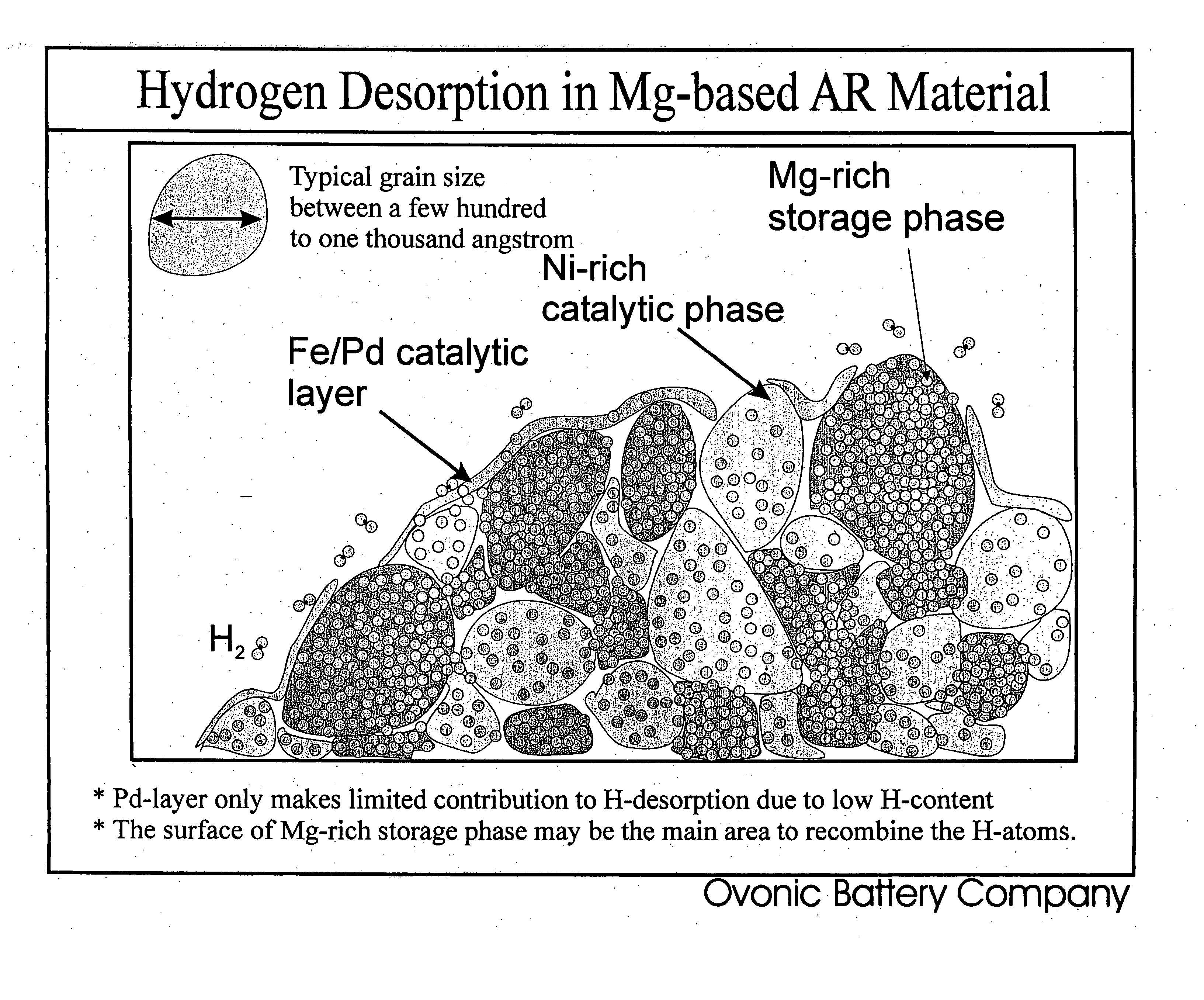 Mg-Ni hydrogen storage composite having high storage capacity and excellent room temperature kinetics
