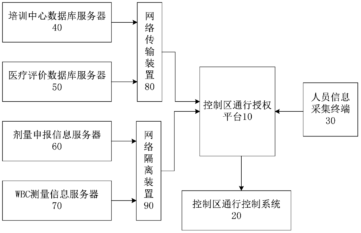 Access authorization management system and management method of nuclear power plant control area