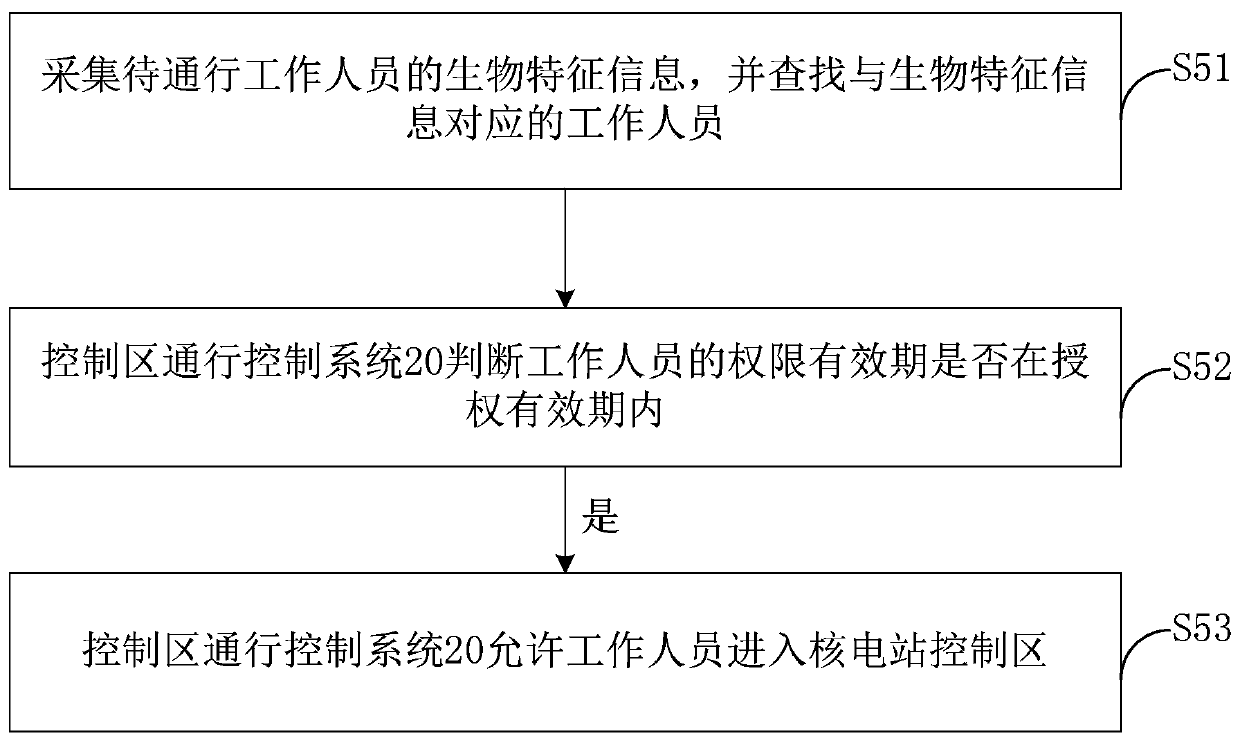 Access authorization management system and management method of nuclear power plant control area