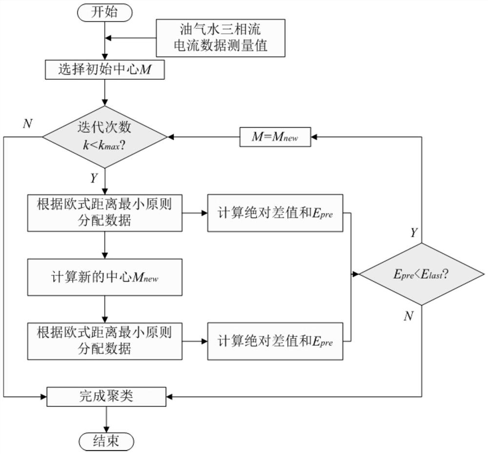 A cluster analysis-based identification method for phase state critical point of oil-gas-water three-phase flow