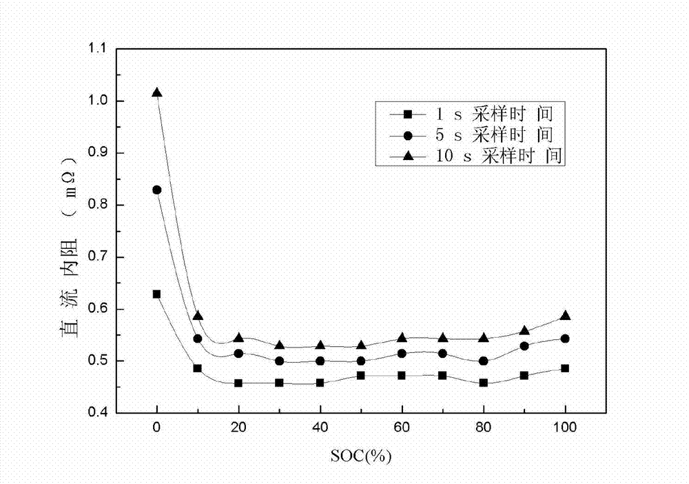 Lithium battery capacity rapid estimation method