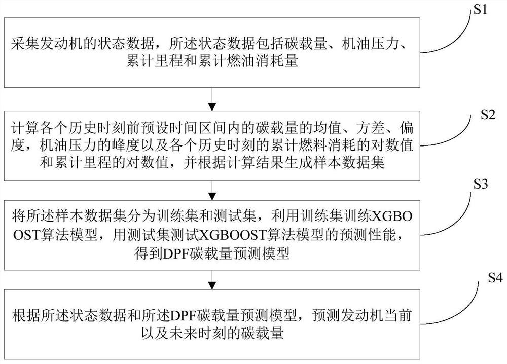 DPF carbon load prediction method and device based on XGBOOST algorithm and storage medium