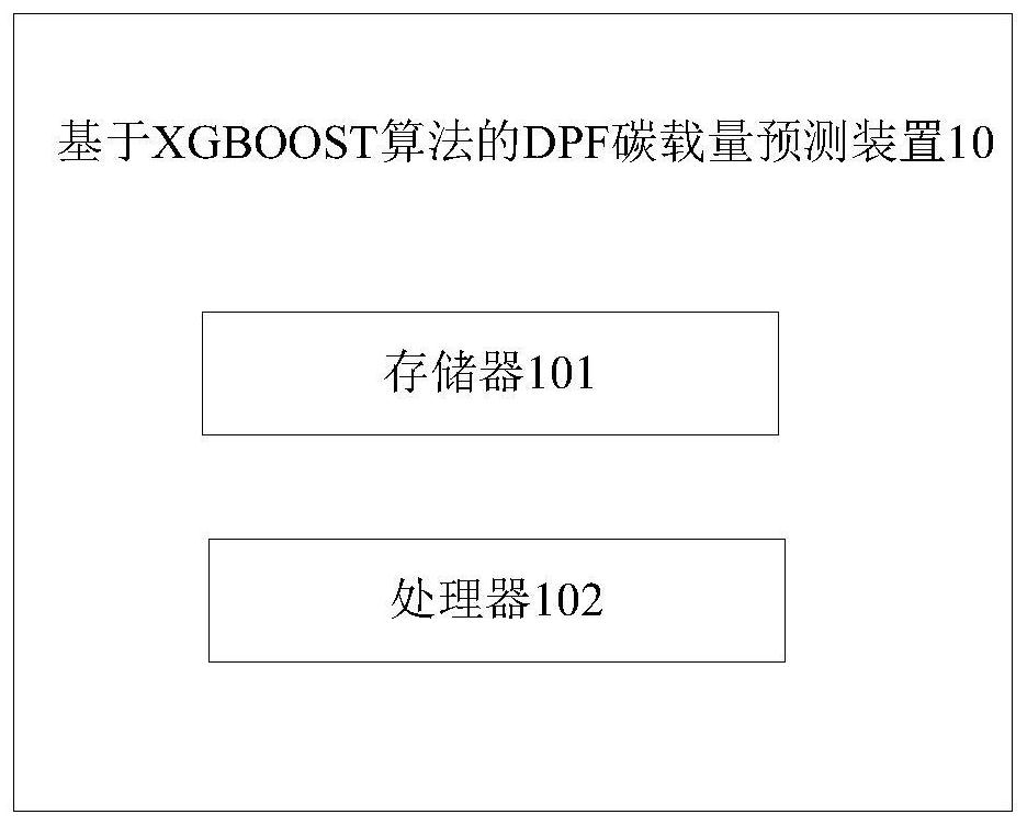 DPF carbon load prediction method and device based on XGBOOST algorithm and storage medium