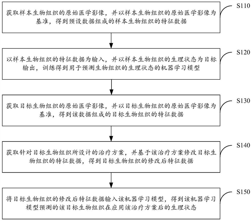 Method and device for predicting effect after application of treatment scheme