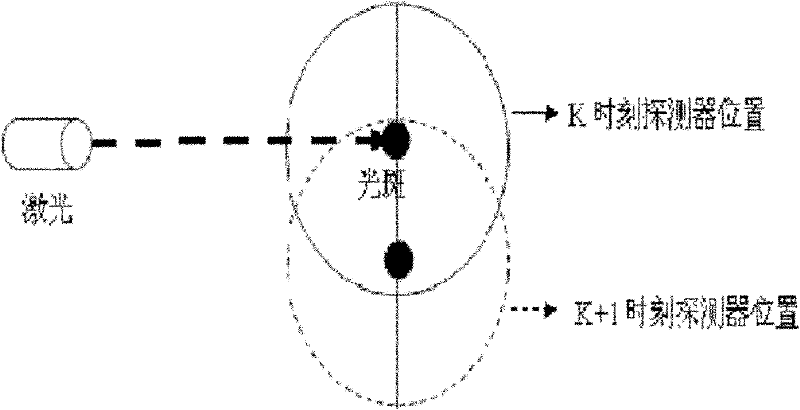 Method for testing deflection/longitudinal displacement change of bridge based on four-quadrant position detector