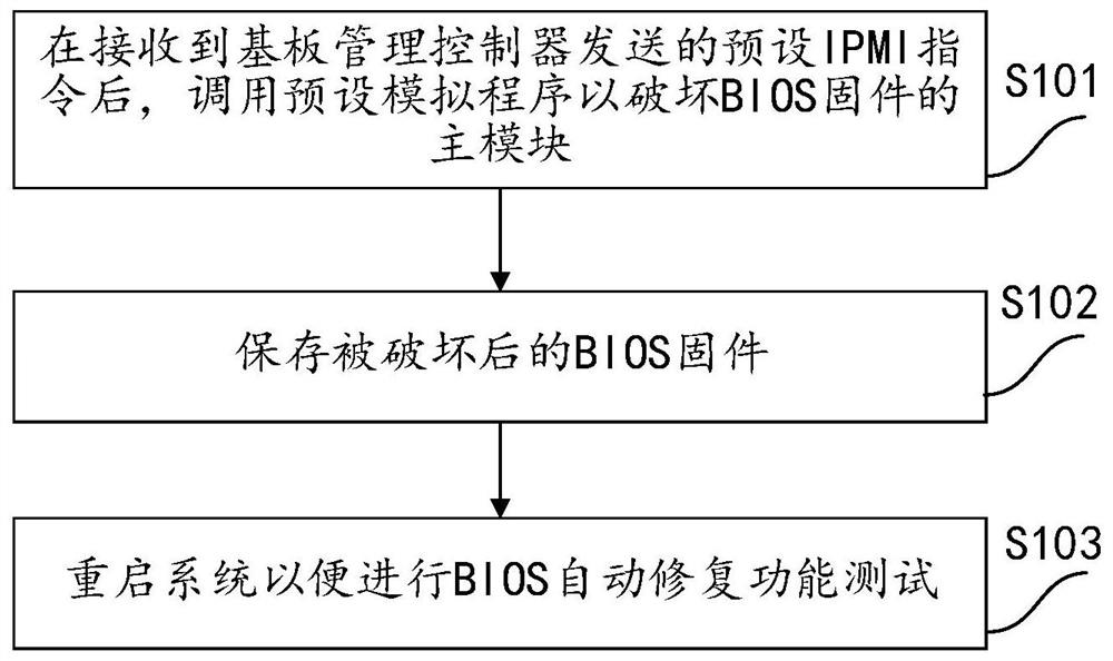 Test method, device, equipment and medium for automatic repair function of bios