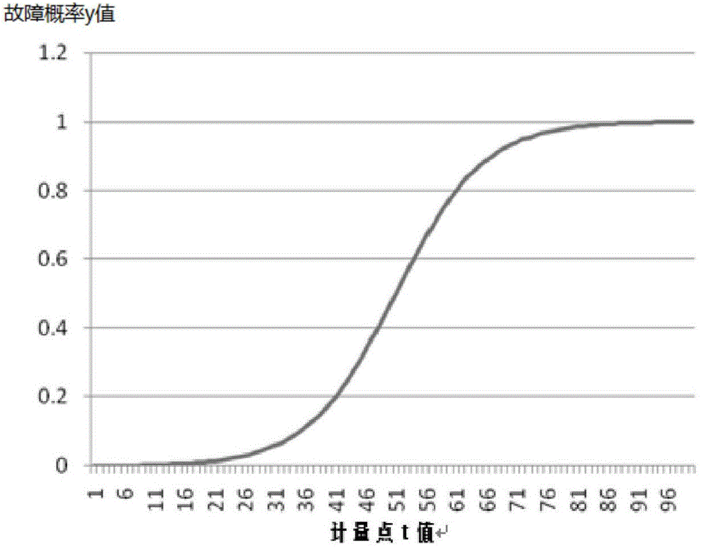 An intelligent diagnosis method of electric energy metering fault based on s-curve function