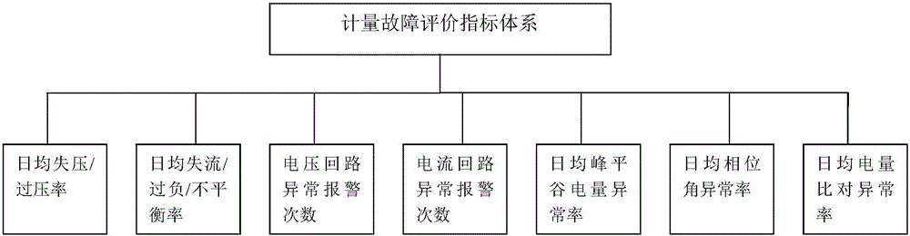 An intelligent diagnosis method of electric energy metering fault based on s-curve function