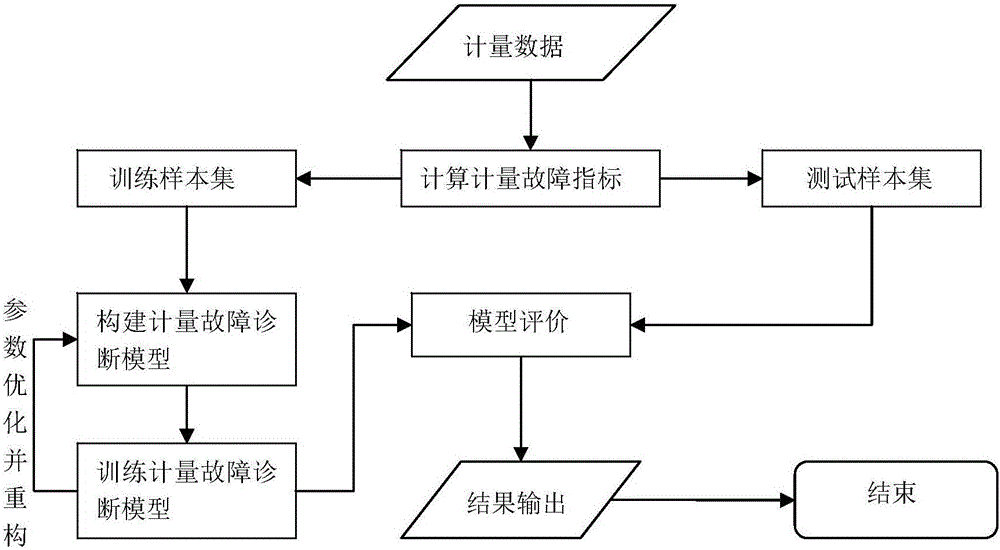 An intelligent diagnosis method of electric energy metering fault based on s-curve function