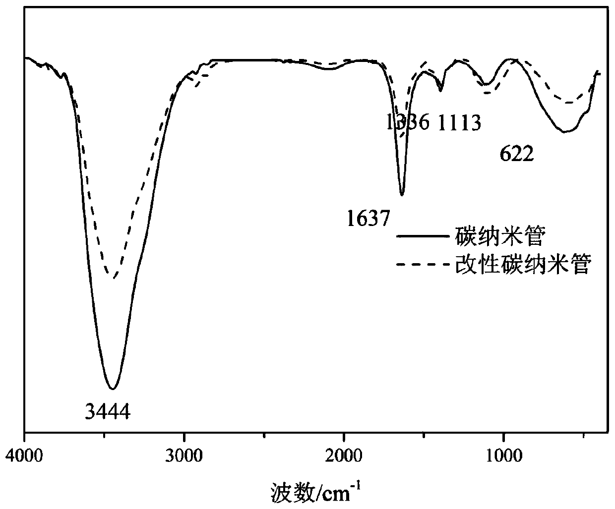 Preparation method of carbon nanotube composite hydrogel