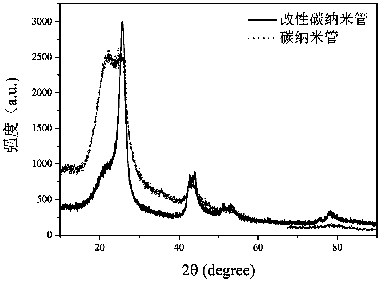 Preparation method of carbon nanotube composite hydrogel