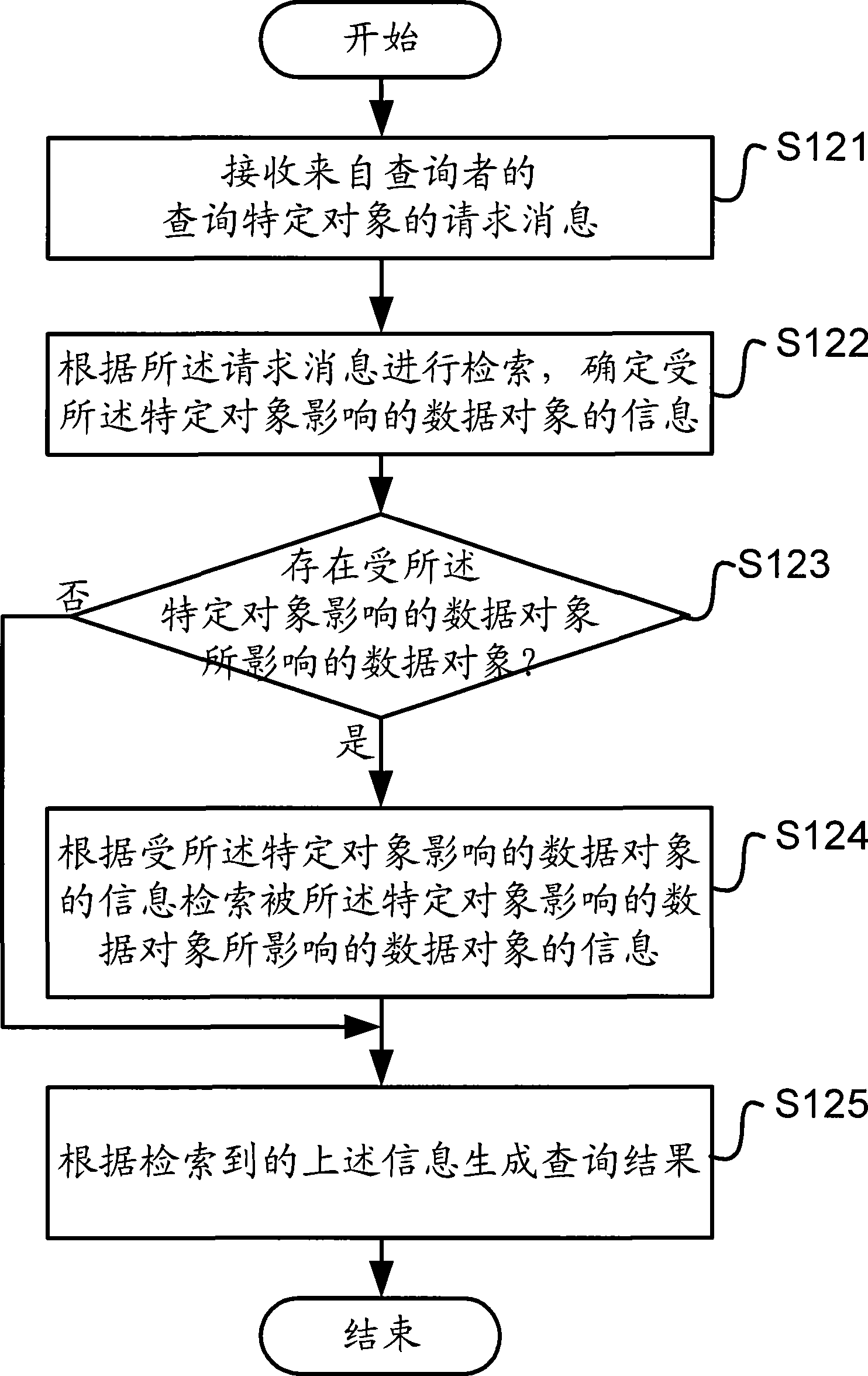 System and method for pre-analyzing according to relationship between metadata and data object