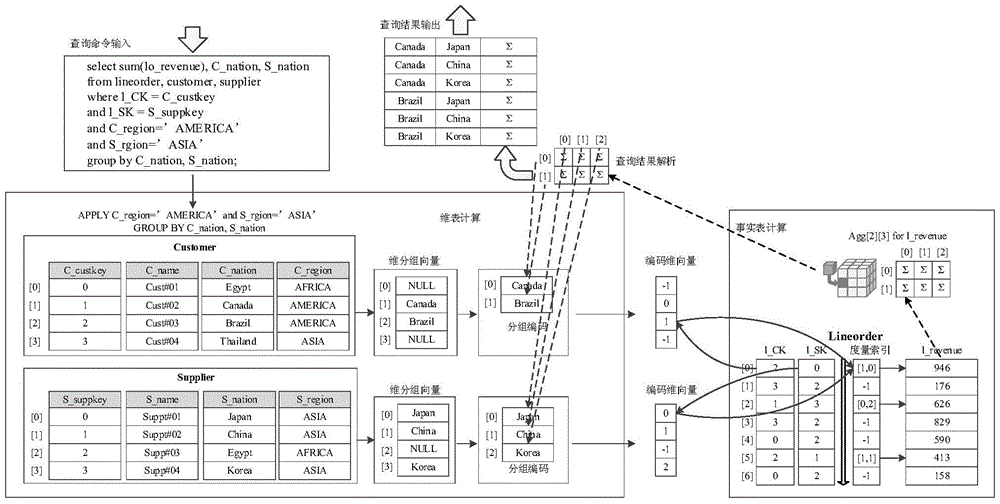 Data warehouse security OLAP method on memory cloud computing platform