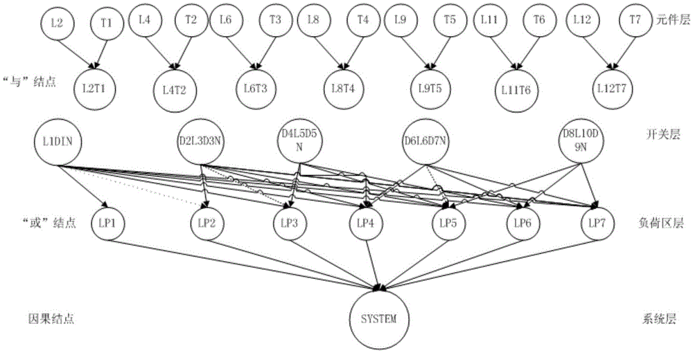 Bayesian network based electrical network risk early-warning evaluation model
