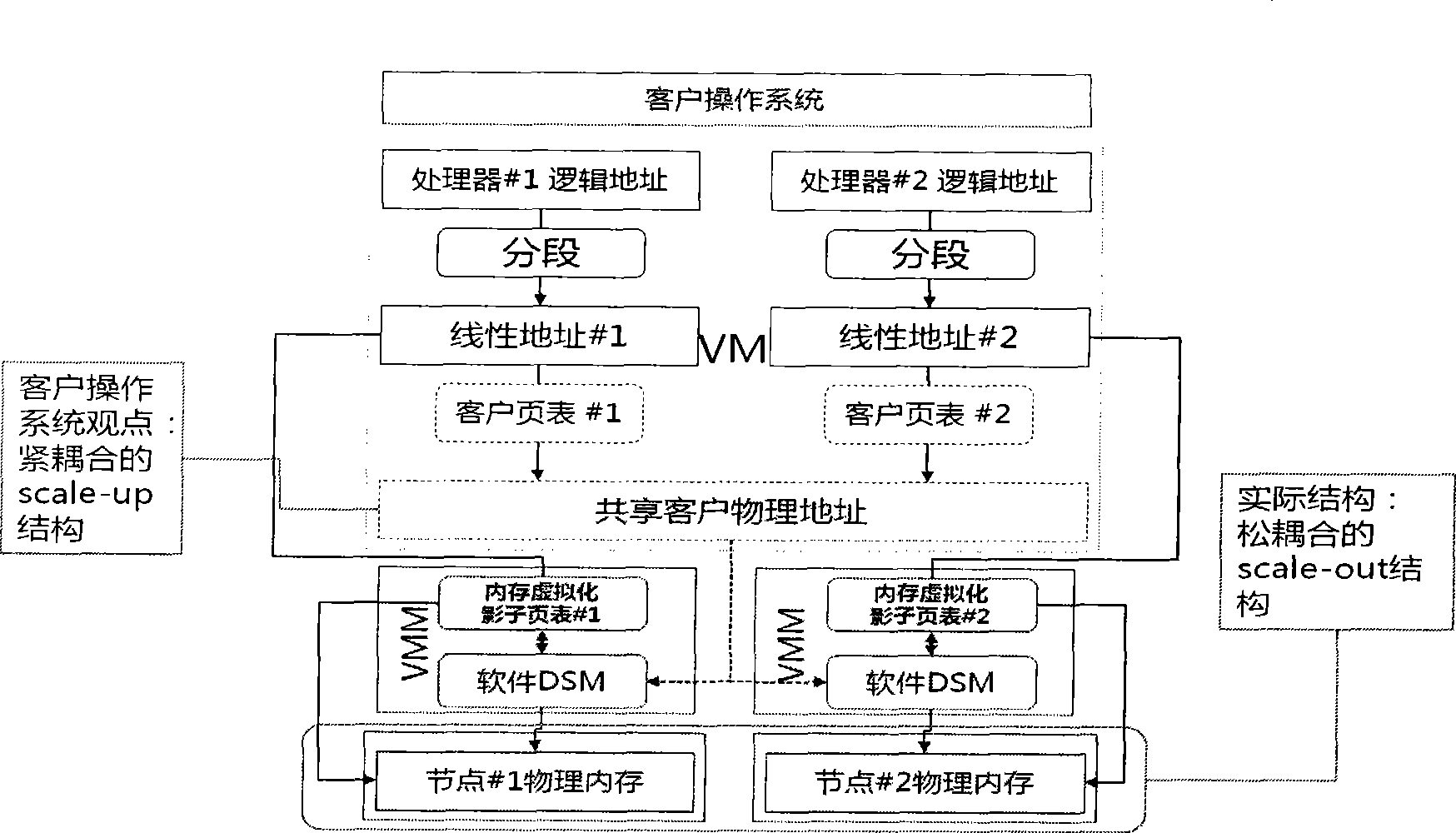 Implementing method for distributed internal memory virtualization technology