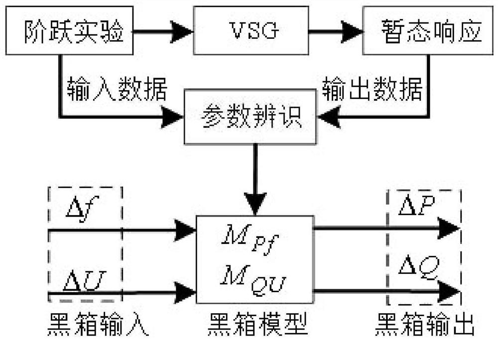 A Modeling Method of Black Box Model of Virtual Synchronous Machine