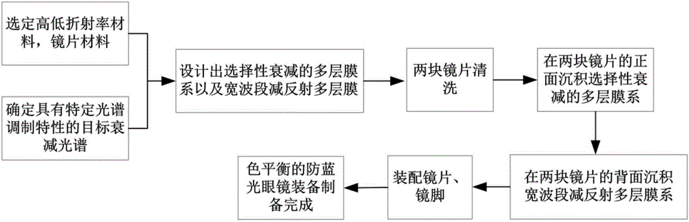 Color balance anti-blue-ray lens, glasses and equipment and manufacturing method thereof