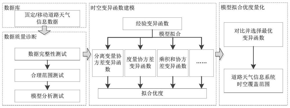 A method and device for quantifying spatiotemporal coverage of a road weather information system