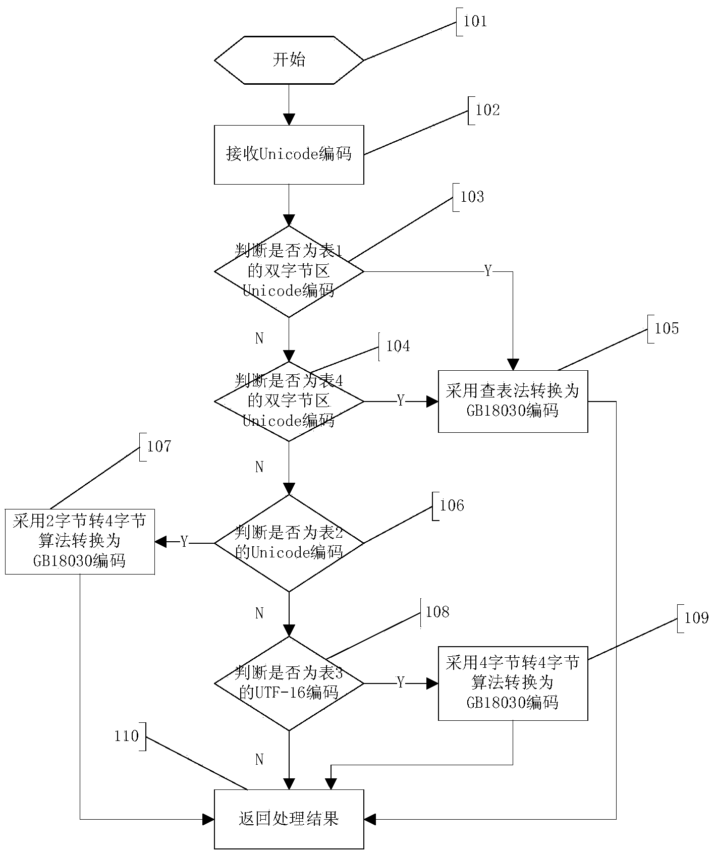 Method for Linux VFAT (virtual file allocation table) file system module to support GB18030 character set