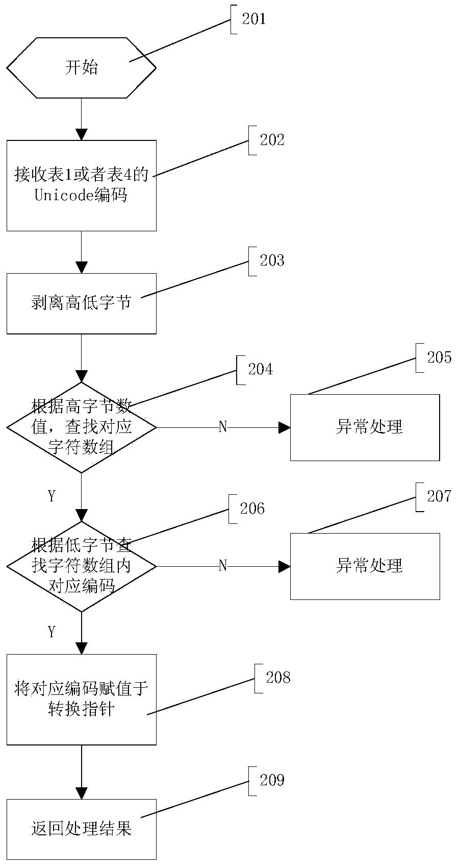 Method for Linux VFAT (virtual file allocation table) file system module to support GB18030 character set