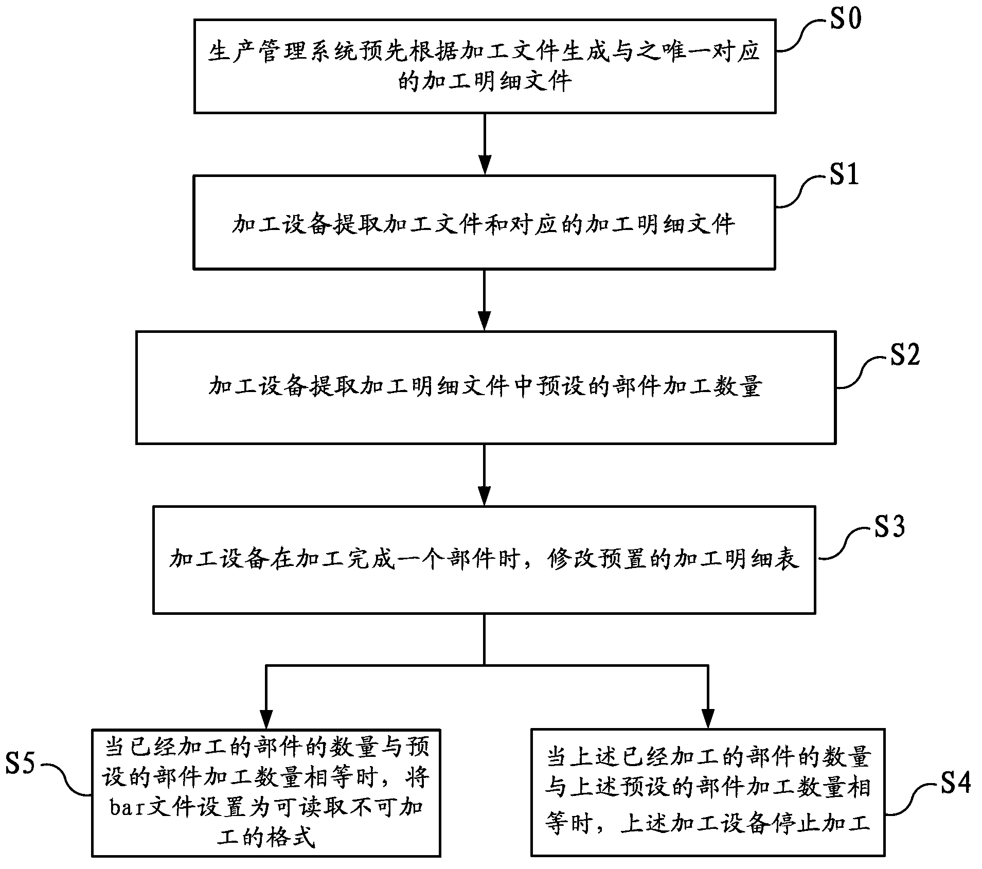 Processing control method, processing equipment and system