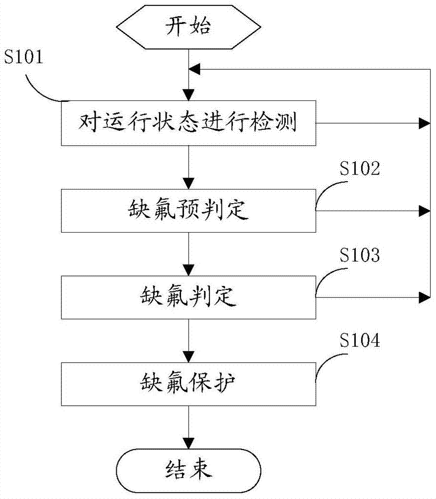 Fluorine deficiency detection and protection method and system during operation of frequency conversion air conditioning system