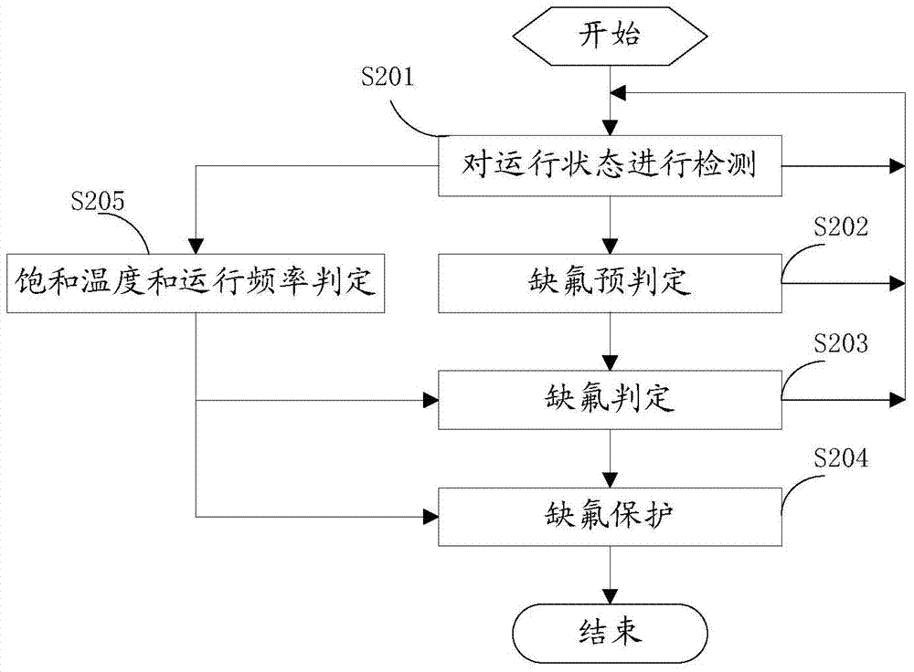 Fluorine deficiency detection and protection method and system during operation of frequency conversion air conditioning system