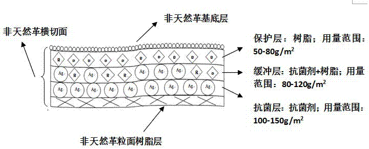 Sandwich treatment method of antibacterial non-natural leather