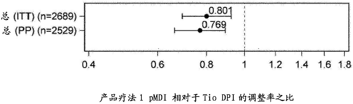 Combination therapy for COPD