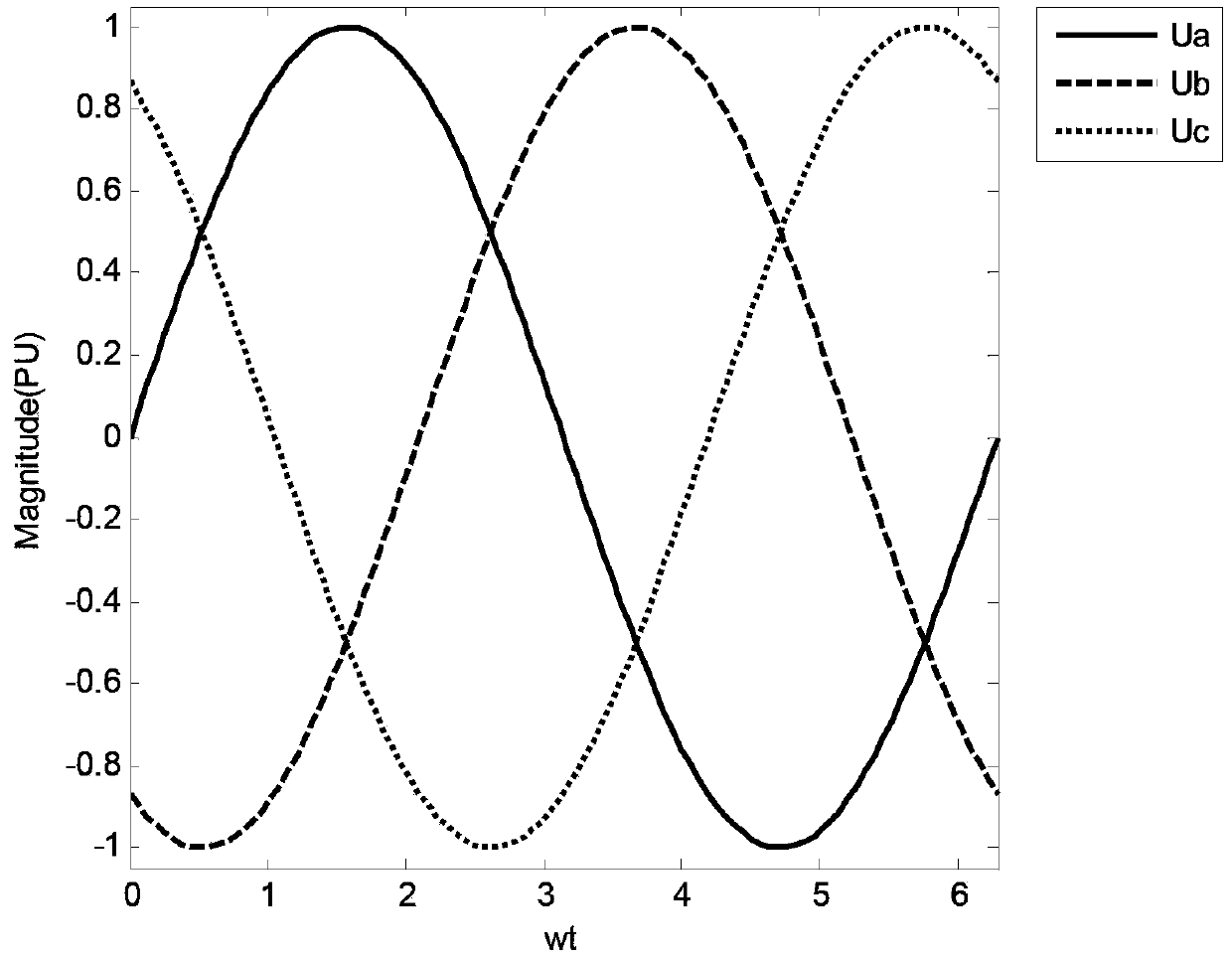 Dual-modulating wave dual-carrier modulation method for voltage type three-level neutral point clamped converter