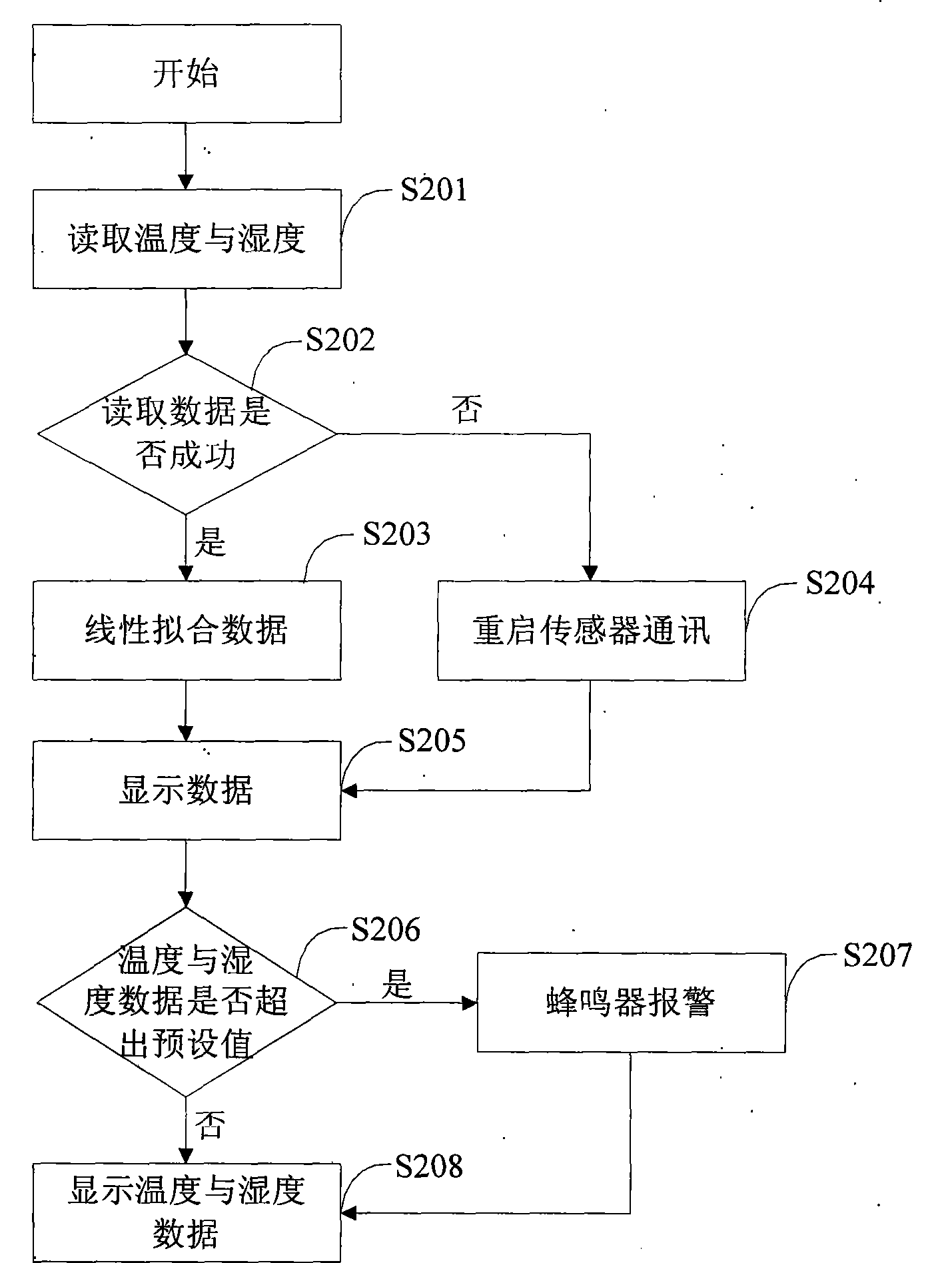 Method, device and system for automatic measurement and control