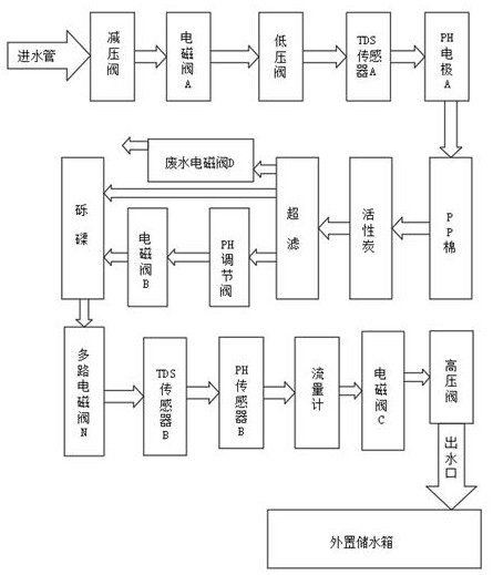 Internet of Things water mineralization system, water mineralization method and selenium enrichment device