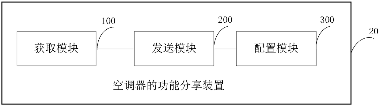 Air conditioner and function sharing method and device of air conditioner