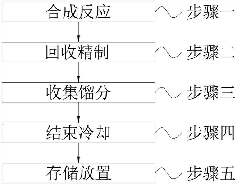 Synthetic method and application of glycidyl methacrylate