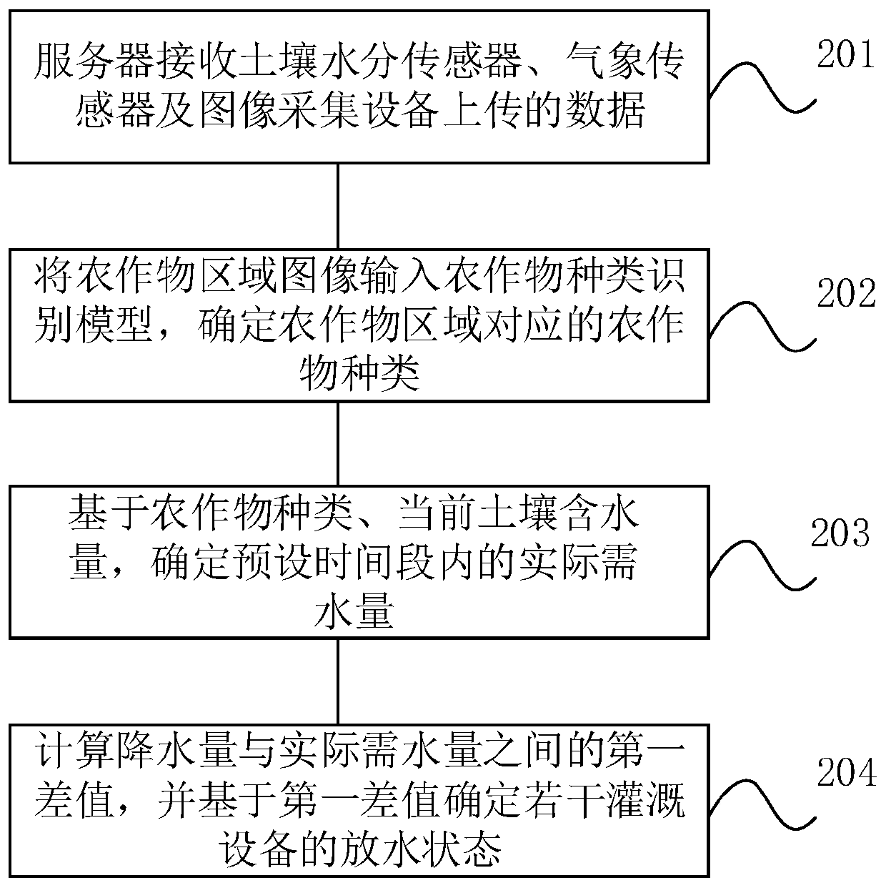 Irrigation method and device based on Internet of Things