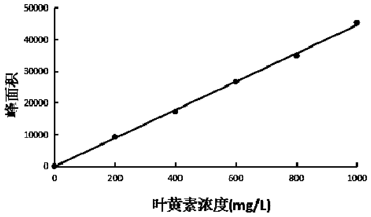 A method for biodegrading lutein to generate 8-methyl-α-ionone