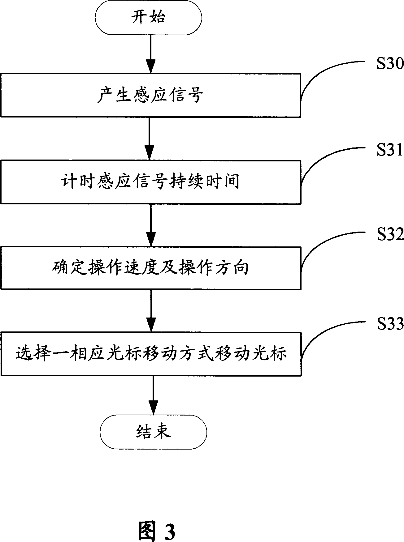 Cursor controlling device and method