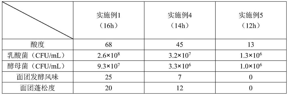 Preparation method of natural yeast bread containing dietary fibers