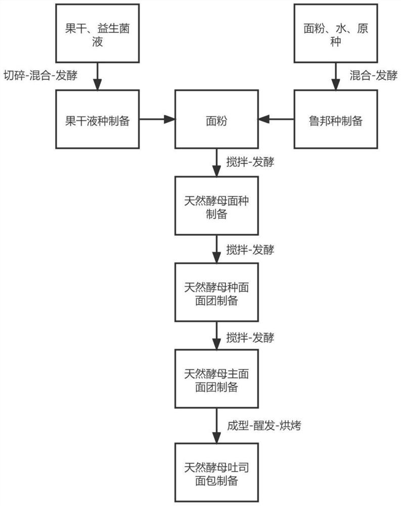 Preparation method of natural yeast bread containing dietary fibers