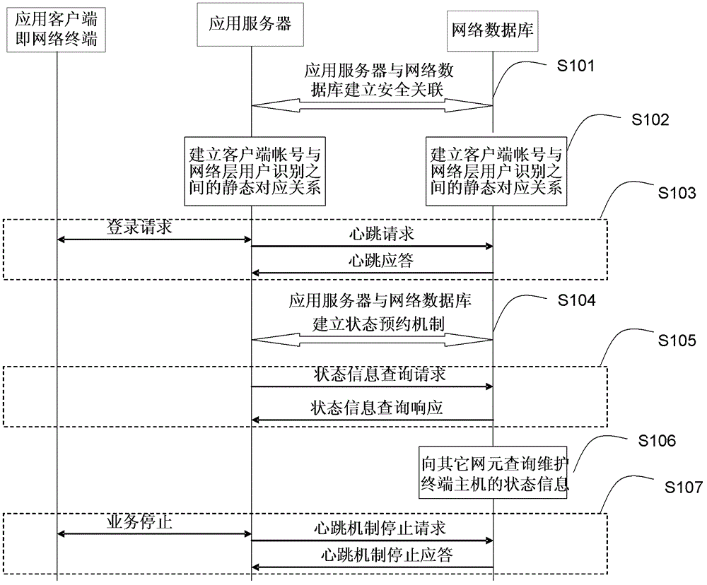 Method, application server, network database and system achieving heartbeat mechanism