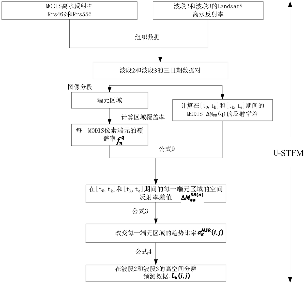 A method and apparatus for downscaling chlorophyll products based on MODIS