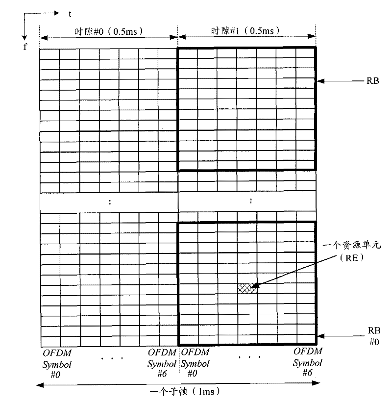 Method and device for allocating and scheduling radio resources in orthogonal frequency division multiplexing (OFDM) system