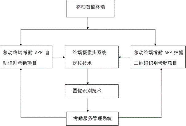 Attendance system and method based on two-dimensional code, positioning technology and face recognition