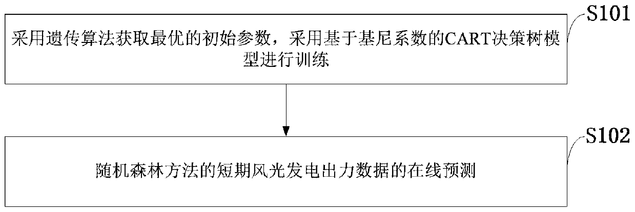 Improved random forest method-based wind-solar power generation output short-term prediction method