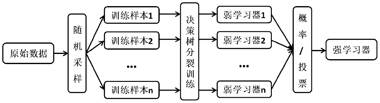 Improved random forest method-based wind-solar power generation output short-term prediction method