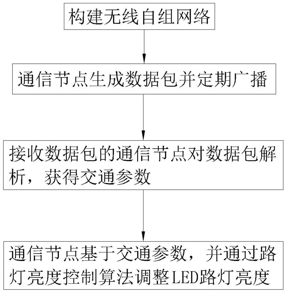 Regional intelligent street lamp control method and system with traffic parameter perception