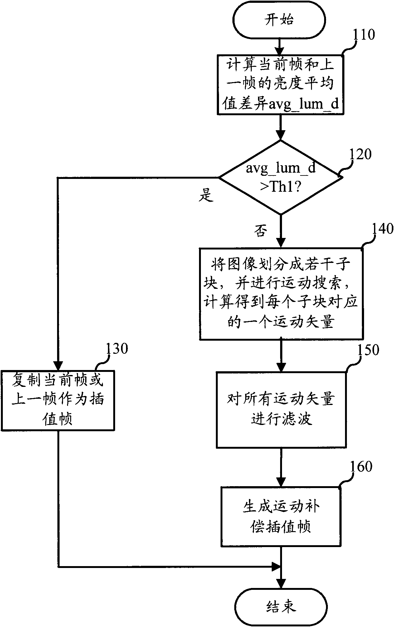 Method and device for generating video interpolation frame