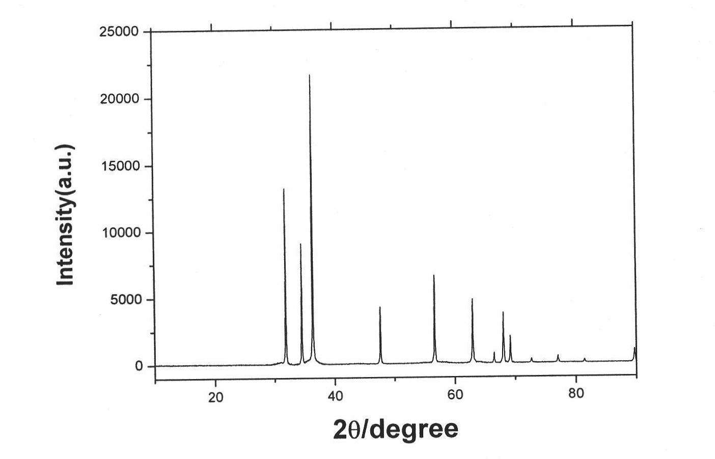 Co-doped nanometer zinc oxide powder body and preparation method thereof